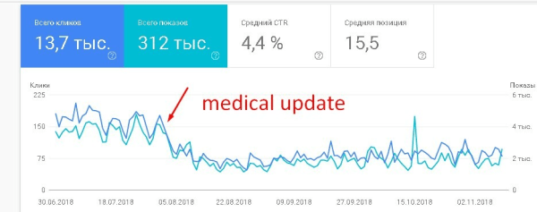Продвижение интернет-магазина БАДов после Google Medic Update. Кейс
Продвижение интернет-магазина БАДов после Google Medic Update. Кейс