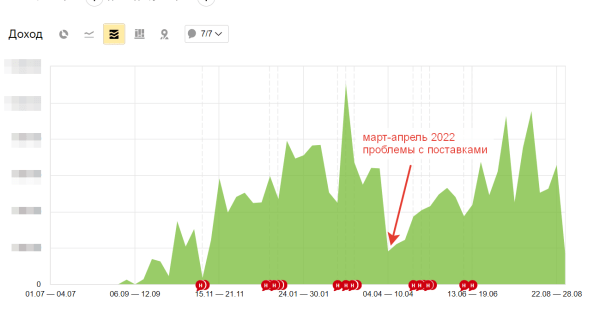 Как привлечь органический трафик на новый сайт магазина автомагнитол: 68% в Яндексе, 108 покупок через год