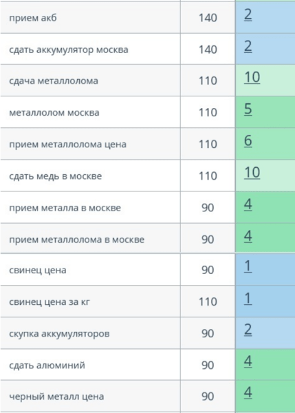 Как с помощью SEO из аутсайдера стать лидером ниши. Кейс продвижения сайта пункта приема металлолома