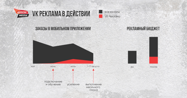 Новая площадка VK Реклама: результаты первых тестов
         
            Новая площадка VK Реклама: результаты первых тестов