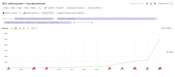 
            В 80 раз больше трафика из Google. Кейс автомобильного дилера
        