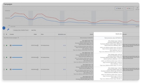 
            В отчетах Google Ads появились три новых столбца с данными о конверсиях
        
