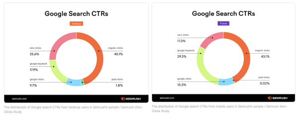 25,6% запросов к Google на десктопах и 17,3% на мобильных – это zero-click
         
            25,6% запросов к Google на десктопах и 17,3% на мобильных – это zero-click