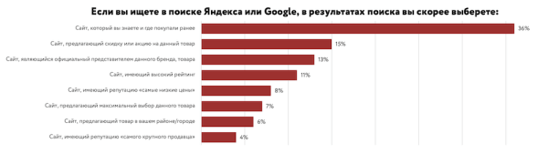 Покупатели доверяют поисковой рекламе меньше, чем органической выдаче – исследование
         
            Покупатели доверяют поисковой рекламе меньше, чем органической выдаче – исследование