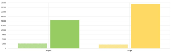 Как с помощью SEO из аутсайдера стать лидером ниши. Кейс продвижения сайта пункта приема металлолома