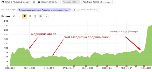 Продвижение интернет-магазина БАДов после Google Medic Update. Кейс
Продвижение интернет-магазина БАДов после Google Medic Update. Кейс