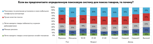 Покупатели доверяют поисковой рекламе меньше, чем органической выдаче – исследование
         
            Покупатели доверяют поисковой рекламе меньше, чем органической выдаче – исследование