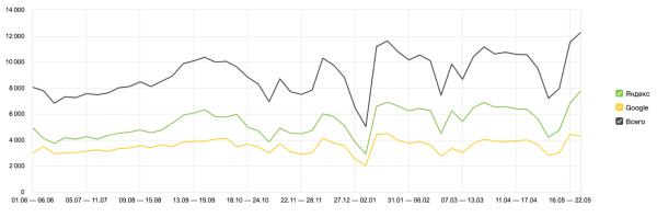 Кейс MediaNation: увеличили еженедельный трафик автомобильной компании на 50% за год и вышли в топ поиска по 300 запросам
