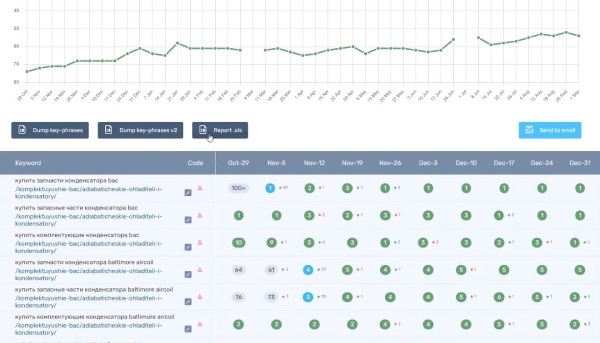 Особенности SEO в узкой нише. Кейс компании Bacparts