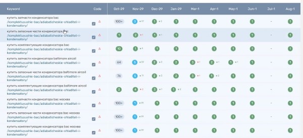 Особенности SEO в узкой нише. Кейс компании Bacparts