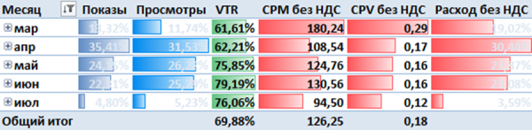 
            Кейс ЛитРес и MediaNation: видеокампания в Яндексе вместо YouTube – рост VTR до 79%
        