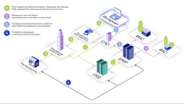 
            Новые детали о системе учета рекламы в интернете от АРИР и РКН
        