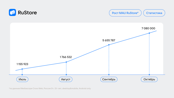 Аудитория RuStore превысила 7 млн человек Аудитория RuStore превысила 7 млн человек