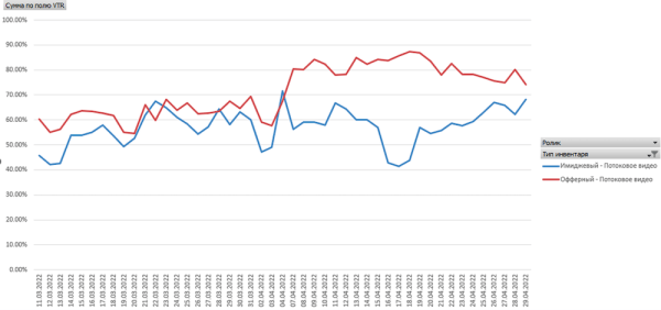 
            Кейс ЛитРес и MediaNation: видеокампания в Яндексе вместо YouTube – рост VTR до 79%
        