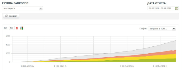 
            Контент и ссылки. Как продвигать инфопортал, чтобы трафик вырос в 2 раза за 2 месяца
        