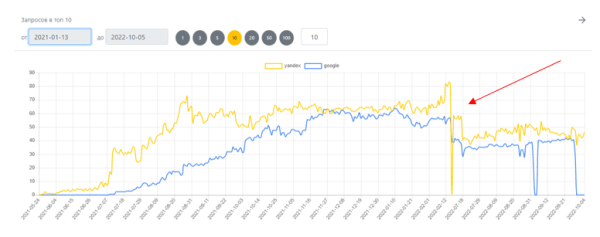 Как попасть в топ-10 Yandex и Google при продвижении сайта на регион Молдовы
         
            Как попасть в топ-10 Yandex и Google при продвижении сайта на регион Молдовы