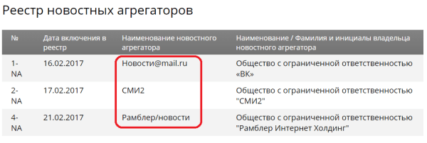 «Яндекс Новости» пропали из реестра новостных агрегаторов РКН «Яндекс Новости» пропали из реестра новостных агрегаторов РКН