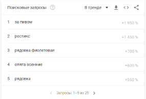 Топ поисковых запросов октября пользователей в России и Беларуси Топ поисковых запросов октября пользователей в России и Беларуси