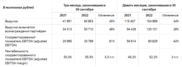Яндекс объявляет финрезультаты за III квартал 2022 года Яндекс объявляет финрезультаты за III квартал 2022 года