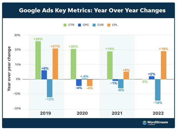Стоимость лида в Google выросла для 91% отраслей Стоимость лида в Google выросла для 91% отраслей