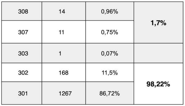 
            Опасны ли 308 и 307 редиректы для SEO вашего сайта
        