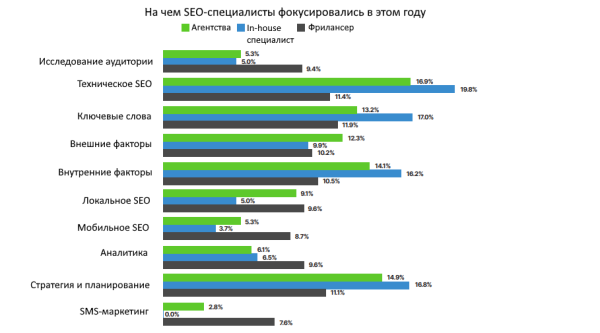 Исследование SEO на Западе: от зарплат до трендов Исследование SEO на Западе: от зарплат до трендов
