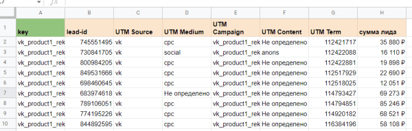 Отчетность по таргетированной рекламе до продаж