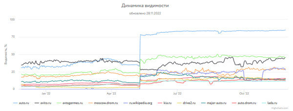 Какие сайты лидировали в поиске Яндекса и Google в 2022 году Какие сайты лидировали в поиске Яндекса и Google в 2022 году