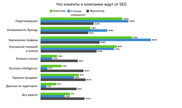 Исследование SEO на Западе: от зарплат до трендов Исследование SEO на Западе: от зарплат до трендов