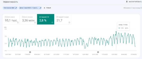 Как мы увеличили для клиента трафик из поиска в 7 раз. Кейс Как мы увеличили для клиента трафик из поиска в 7 раз. Кейс