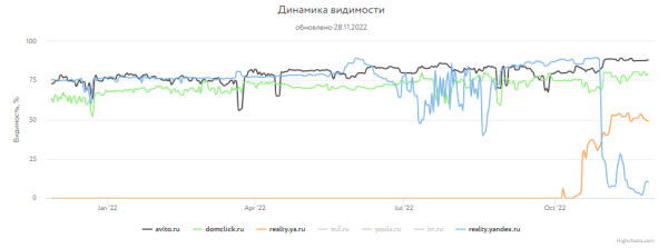 Какие сайты лидировали в поиске Яндекса и Google в 2022 году Какие сайты лидировали в поиске Яндекса и Google в 2022 году