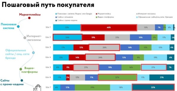
            Роль маркетплейсов в поиске товаров перед покупкой – исследование
        