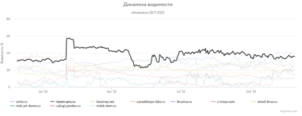 
            Какие сайты лидировали в поиске Яндекса и Google в 2022 году
        