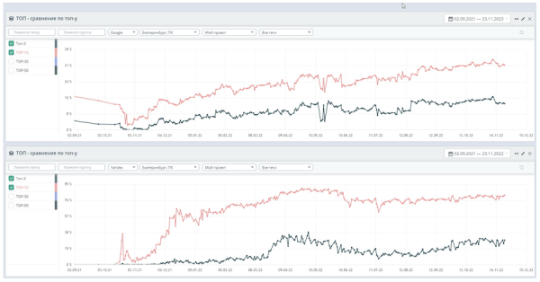 Отказ от старого сайта в пользу продвижения нового. Разбор SEO-кейса
Отказ от старого сайта в пользу продвижения нового. Разбор SEO-кейса