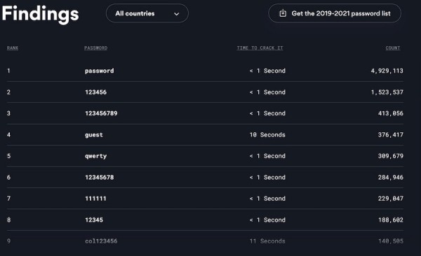 «password» и «123456» – все еще самые популярные пароли в мире
         
            «password» и «123456» – все еще самые популярные пароли в мире