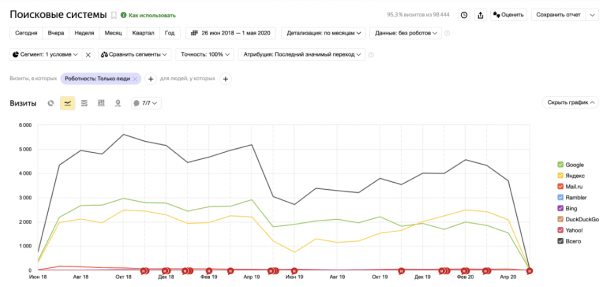 Как мы увеличили для клиента трафик из поиска в 7 раз. Кейс Как мы увеличили для клиента трафик из поиска в 7 раз. Кейс