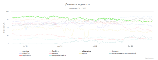 Какие сайты лидировали в поиске Яндекса и Google в 2022 году Какие сайты лидировали в поиске Яндекса и Google в 2022 году