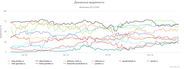 Какие сайты лидировали в поиске Яндекса и Google в 2022 году Какие сайты лидировали в поиске Яндекса и Google в 2022 году