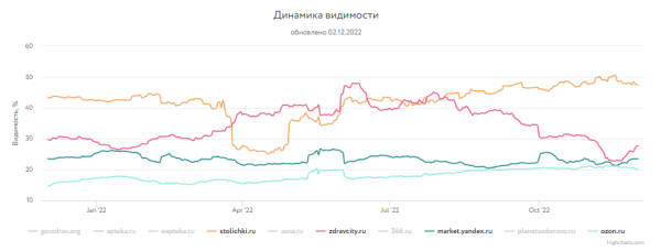 Какие сайты лидировали в поиске Яндекса и Google в 2022 году Какие сайты лидировали в поиске Яндекса и Google в 2022 году
