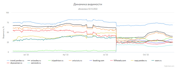 Какие сайты лидировали в поиске Яндекса и Google в 2022 году Какие сайты лидировали в поиске Яндекса и Google в 2022 году