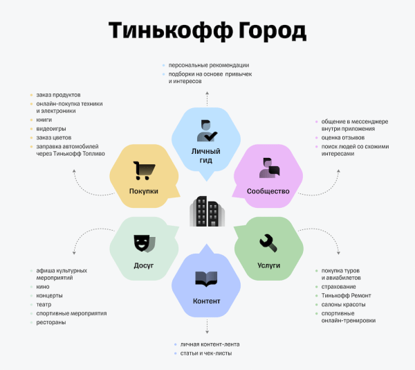 Тинькофф представил платформу Тинькофф Город
Тинькофф представил платформу Тинькофф Город