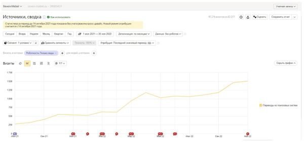 Отказ от старого сайта в пользу продвижения нового. Разбор SEO-кейса
Отказ от старого сайта в пользу продвижения нового. Разбор SEO-кейса