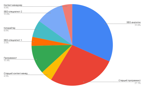 Как мы увеличили для клиента трафик из поиска в 7 раз. Кейс Как мы увеличили для клиента трафик из поиска в 7 раз. Кейс