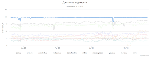
            Какие сайты лидировали в поиске Яндекса и Google в 2022 году
        