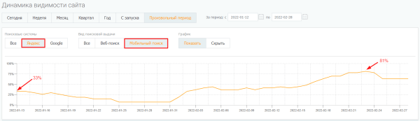 Как увеличить видимость сайта в Яндексе на 39% за месяц. Кейс PromoPult Как увеличить видимость сайта в Яндексе на 39% за месяц. Кейс PromoPult