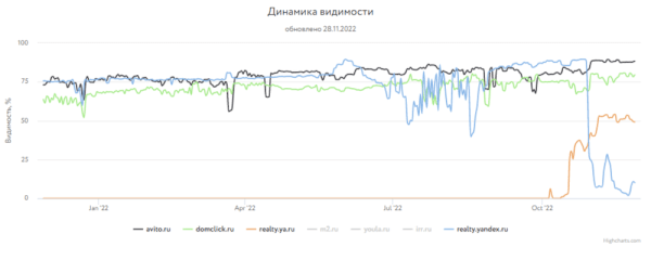 
            Какие сайты лидировали в поиске Яндекса и Google в 2022 году
        