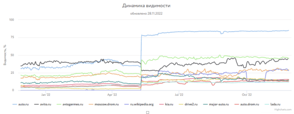 
            Какие сайты лидировали в поиске Яндекса и Google в 2022 году
        