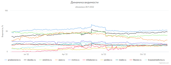 Какие сайты лидировали в поиске Яндекса и Google в 2022 году Какие сайты лидировали в поиске Яндекса и Google в 2022 году