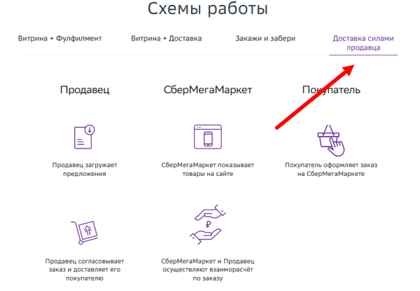 Как работает схема DBS на разных маркетплейсах
Как работает схема DBS на разных маркетплейсах