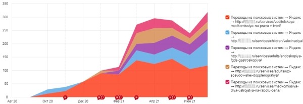 Особенности медицинского интернет-маркетинга: как продвинуть в ТОП сайт клиники Особенности медицинского интернет-маркетинга: как продвинуть в ТОП сайт клиники